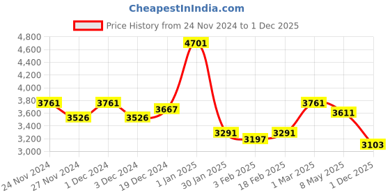 ajio.com sugercandy Women Textured Pullover sugercandy Price History Graph from 24 Nov 2024 to 1 Dec 2025
