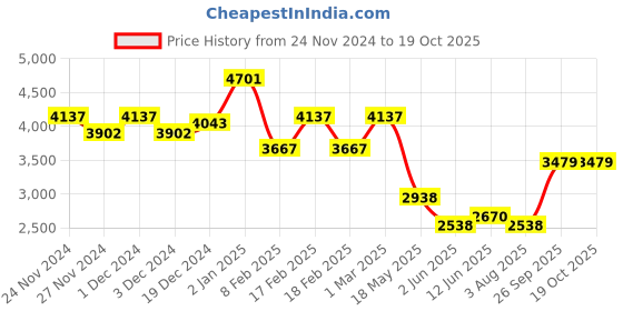 ajio.com sugercandy Women Textured Pullover sugercandy Price History Graph from 24 Nov 2024 to 18 Oct 2025
