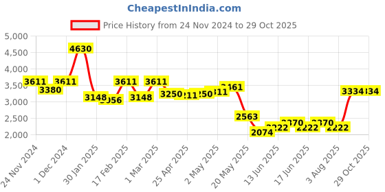 ajio.com sugercandy Women Textured Pullover sugercandy Price History Graph from 24 Nov 2024 to 29 Oct 2025