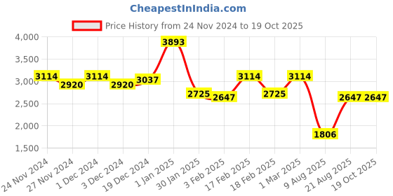 ajio.com sugercandy Women Textured Pullover sugercandy Price History Graph from 24 Nov 2024 to 17 Oct 2025