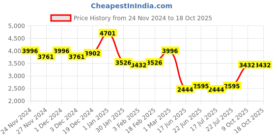 ajio.com sugercandy Women Textured Pullover sugercandy Price History Graph from 24 Nov 2024 to 17 Oct 2025