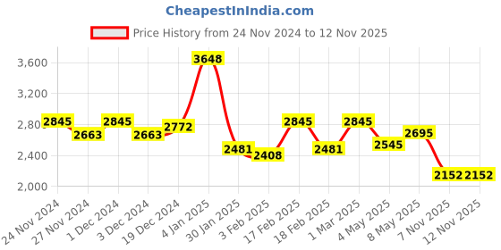 ajio.com sugercandy Women Textured Pullover sugercandy Price History Graph from 24 Nov 2024 to 11 Nov 2025