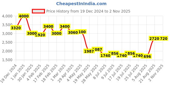 ajio.com sugercandy Women Textured Pullover sugercandy Price History Graph from 19 Dec 2024 to 1 Nov 2025