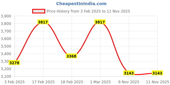 ajio.com sugercandy Women Textured Pullover sugercandy Price History Graph from 3 Feb 2025 to 11 Nov 2025