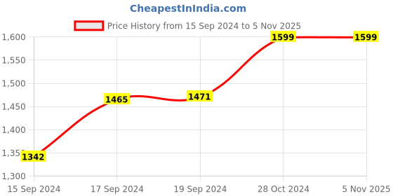 ajio.com sugr Mid-Rise Washed Jeans sugr Price History Graph from 15 Sep 2024 to 5 Nov 2025