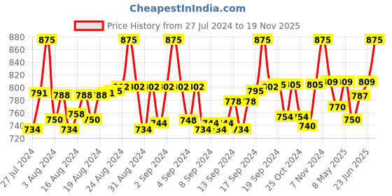 ajio.com suit icon Women Back-Open Blouse suit icon Price History Graph from 27 Jul 2024 to 19 Nov 2025