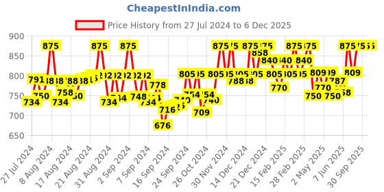 ajio.com suit icon Women Back-Open Blouse suit icon Price History Graph from 27 Jul 2024 to 5 Dec 2025