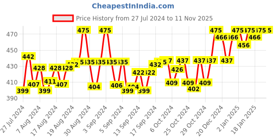 ajio.com suit icon Women Back-Open Blouse with Tassels suit icon Price History Graph from 27 Jul 2024 to 11 Nov 2025