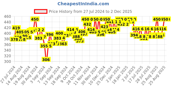 ajio.com suit icon Women Embellished Front-Open Blouse suit icon Price History Graph from 27 Jul 2024 to 1 Dec 2025