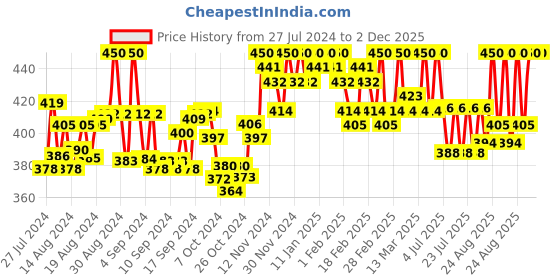 ajio.com suit icon Women Embellished Front-Open Blouse suit icon Price History Graph from 27 Jul 2024 to 2 Dec 2025