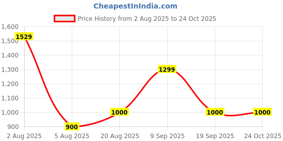 ajio.com macmerise Suit Up Captain Laptop Sleeve macmerise Price History Graph from 2 Aug 2025 to 24 Oct 2025