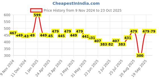 ajio.com macmerise Suit Up Captain Marvel Designer Diary macmerise Price History Graph from 9 Nov 2024 to 23 Oct 2025