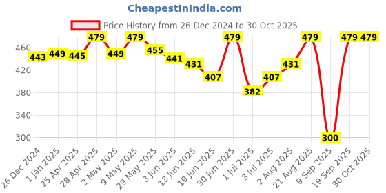 ajio.com macmerise Suit Up Iron Man Notebook Hard Cover A5 Ruled macmerise Price History Graph from 26 Dec 2024 to 30 Oct 2025