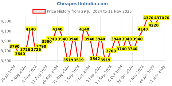ajio.com sukruti design Women Embroidered Straight Kurti sukruti design Price History Graph from 29 Jul 2024 to 9 Nov 2025