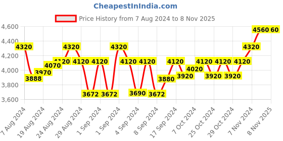 ajio.com sukruti design Women Floral Print Flared Kurti sukruti design Price History Graph from 7 Aug 2024 to 7 Nov 2025