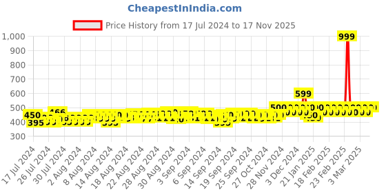 ajio.com sukun Textured Lace-Up Casual Shoes sukun Price History Graph from 17 Jul 2024 to 16 Nov 2025