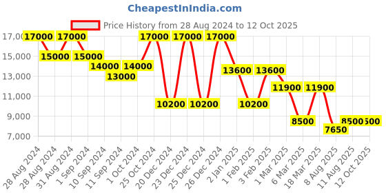 ajio.com dune london Sulli Slip-On Casual Shoes dune london Price History Graph from 28 Aug 2024 to 12 Oct 2025