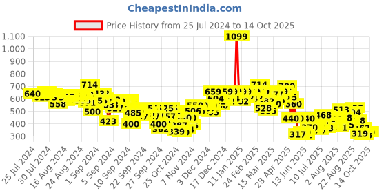 ajio.com puma Summer Camp Regular Fit Shorts puma Price History Graph from 25 Jul 2024 to 14 Oct 2025