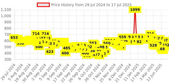 ajio.com puma Summer Camp Shorts with Insert Pockets puma Price History Graph from 29 Jul 2024 to 17 Jul 2025