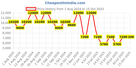 ajio.com satya paul Summer in Shimla Tunic satya paul Price History Graph from 1 Aug 2024 to 15 Oct 2025