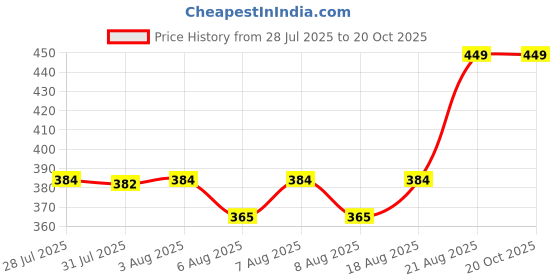 ajio.com summer trip Pack of 5 Girls Regular Fit Round-Neck T-Shirts summer trip Price History Graph from 28 Jul 2025 to 20 Oct 2025