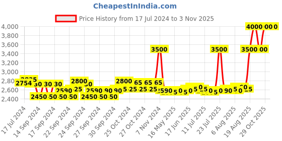 ajio.com estee lauder Sumptuous extreme lash volume mascara estee lauder Price History Graph from 17 Jul 2024 to 2 Nov 2025
