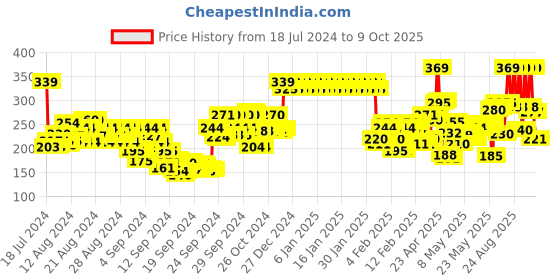 ajio.com lakme Sun Expert lakme Price History Graph from 18 Jul 2024 to 9 Oct 2025