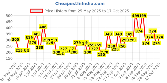 ajio.com lakme Sun Expert Dry Matte Fluid SPF 50 PA Sunscreen lakme Price History Graph from 25 May 2025 to 17 Oct 2025