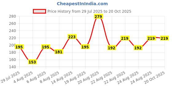 ajio.com lakme Sun Expert Invisible SPF 50 PA Sunstick Mini lakme Price History Graph from 29 Jul 2025 to 19 Oct 2025