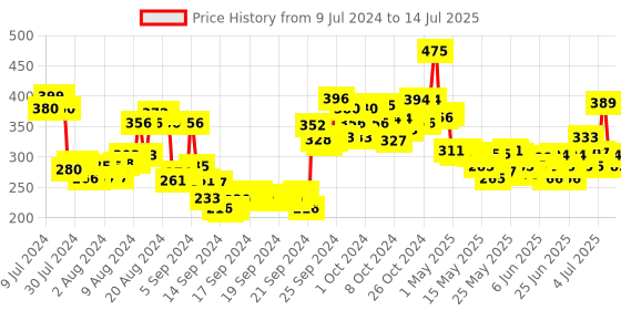 ajio.com lakme Sun Expert Ultra Matte Lotion lakme Price History Graph from 9 Jul 2024 to 14 Jul 2025