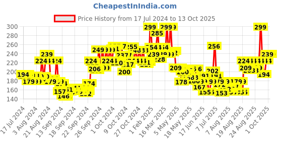 ajio.com lakme Sun Expert Ultra Matte Lotion lakme Price History Graph from 17 Jul 2024 to 13 Oct 2025