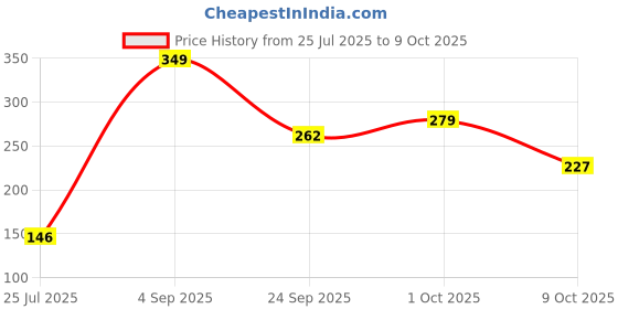 ajio.com lakme Sun Expert Ultra Matte Spf 40 Pa Compact lakme Price History Graph from 25 Jul 2025 to 9 Oct 2025