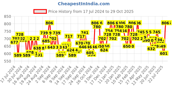 ajio.com sun fashion and lifestyle Floral Print Unstitched 3-Piece Dress Material sun fashion and lifestyle Price History Graph from 17 Jul 2024 to 29 Oct 2025