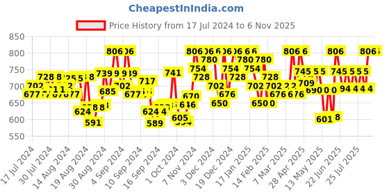 ajio.com sun fashion and lifestyle Floral Print Unstitched Dress Material sun fashion and lifestyle Price History Graph from 17 Jul 2024 to 2 Nov 2025