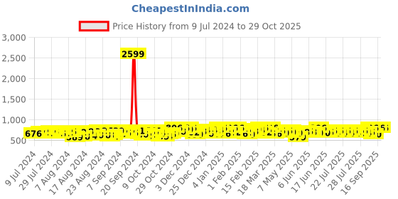 ajio.com sun fashion and lifestyle Floral Print Unstitched Dress Material sun fashion and lifestyle Price History Graph from 9 Jul 2024 to 29 Oct 2025