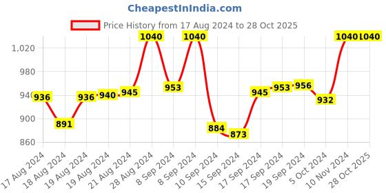 ajio.com sun fashion and lifestyle Printed 3-Piece Unstitched Dress Material sun fashion and lifestyle Price History Graph from 17 Aug 2024 to 28 Oct 2025