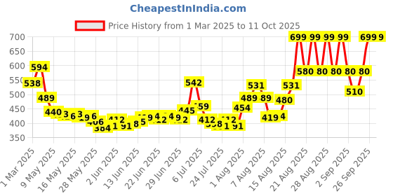 ajio.com mcaffeine Sun Glaze Mist SPF 50 Pa++++ Sunscreen Spray mcaffeine Price History Graph from 1 Mar 2025 to 11 Oct 2025