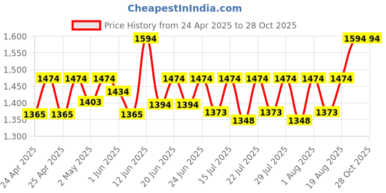 ajio.com house of dawn Sun Hat house of dawn Price History Graph from 24 Apr 2025 to 28 Oct 2025