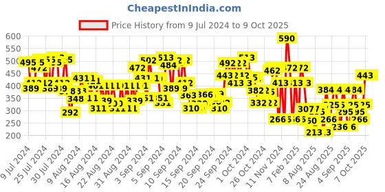 ajio.com franck olivier Sun Java Rose Oud Deodorant Spray franck olivier Price History Graph from 9 Jul 2024 to 8 Oct 2025