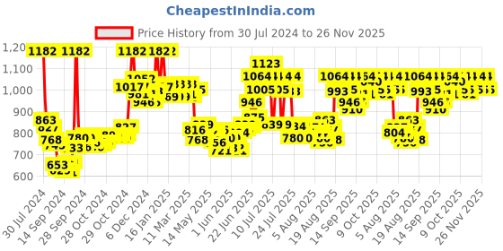 ajio.com cetaphil Sun Light Gel SPF50+ cetaphil Price History Graph from 30 Jul 2024 to 26 Nov 2025