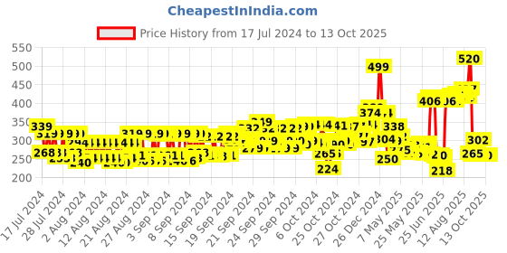 ajio.com nivea Sun Lotion Spf 30 nivea Price History Graph from 17 Jul 2024 to 13 Oct 2025