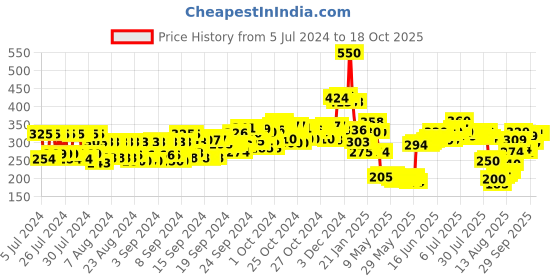ajio.com nivea Sun Lotion Spf 50 nivea Price History Graph from 5 Jul 2024 to 17 Oct 2025