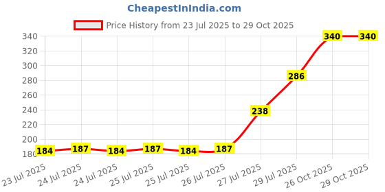 ajio.com pond's Sun Miracle SPF 50 Sunscreen pond's Price History Graph from 23 Jul 2025 to 26 Oct 2025