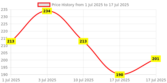 ajio.com game begins Sun Print Shorts with Insert Pockets game begins Price History Graph from 1 Jul 2025 to 17 Jul 2025