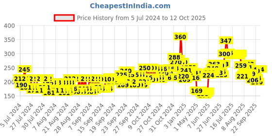 ajio.com nivea Sun Protect Moisture Lotion Spf 30 nivea Price History Graph from 5 Jul 2024 to 12 Oct 2025