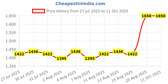 ajio.com kiko milano Sun Protection Cream SPF 30 kiko milano Price History Graph from 27 Jul 2025 to 11 Oct 2025