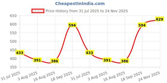 ajio.com the formularx Sun Relief Ceramide Silk Sunscreen SPF 50 PA with Niacinamide & Peptide the formularx Price History Graph from 31 Jul 2025 to 24 Nov 2025