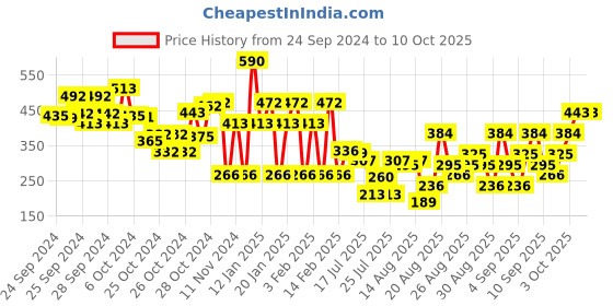 ajio.com franck olivier Sun Royal Oud Deodorant Spray franck olivier Price History Graph from 24 Sep 2024 to 9 Oct 2025