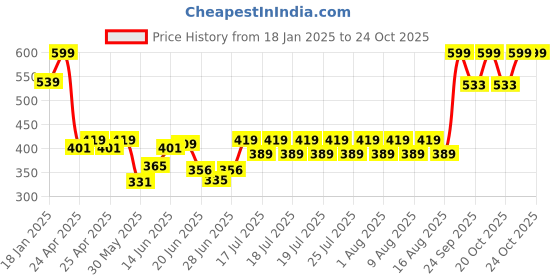 ajio.com sheglam Sun Sculpt Liquid Contour - Warm Honey sheglam Price History Graph from 18 Jan 2025 to 24 Oct 2025