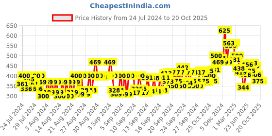ajio.com nivea Sun UV Face Sensitive Spf 50 nivea Price History Graph from 24 Jul 2024 to 19 Oct 2025